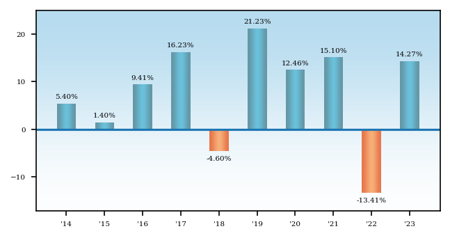 Bar Chart