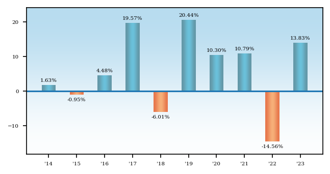 Bar Chart