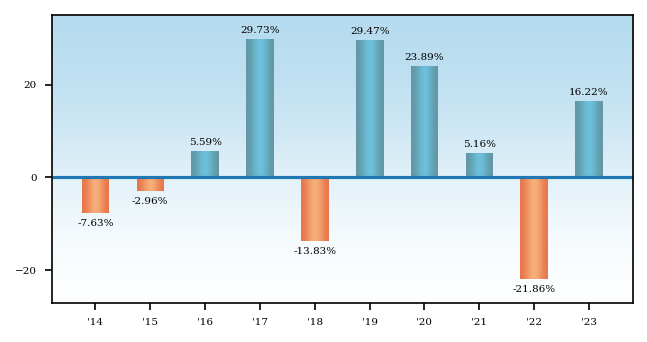 Bar Chart