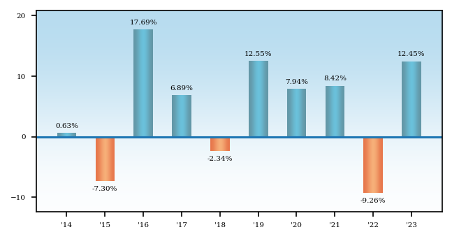 Bar Chart