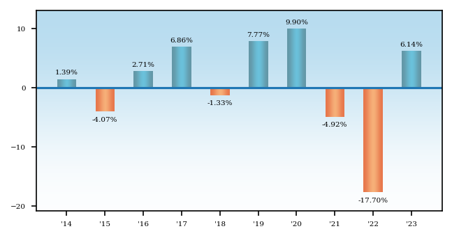 Bar Chart