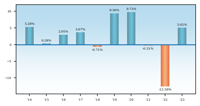 Bar Chart