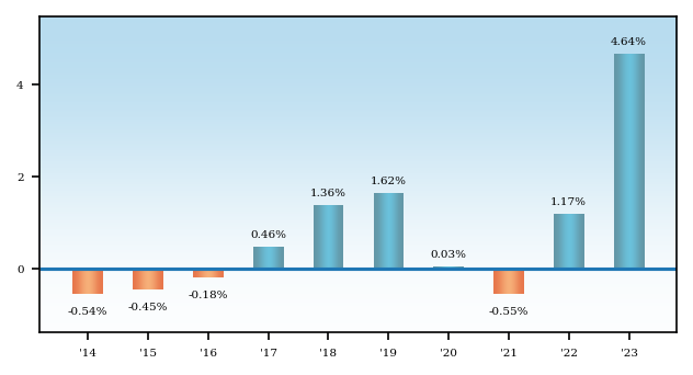 Bar Chart