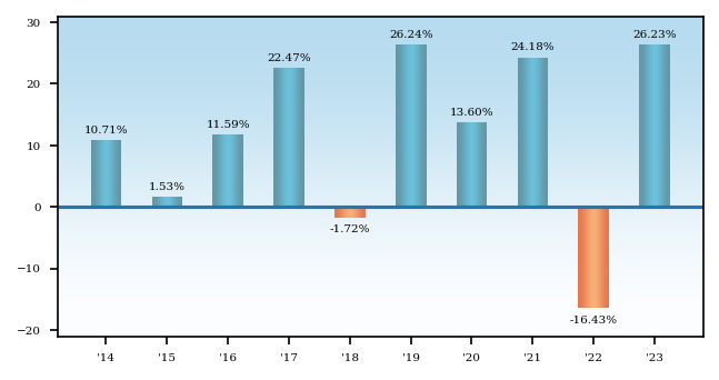 Bar Chart