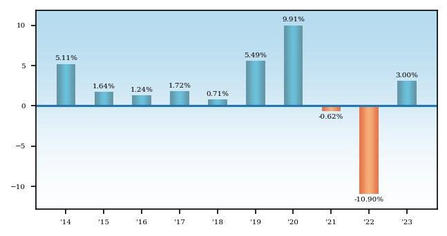 Bar Chart