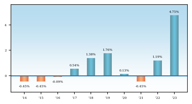 Bar Chart