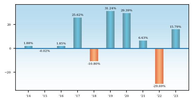 Bar Chart