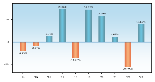 Bar Chart
