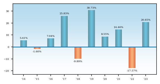 Bar Chart