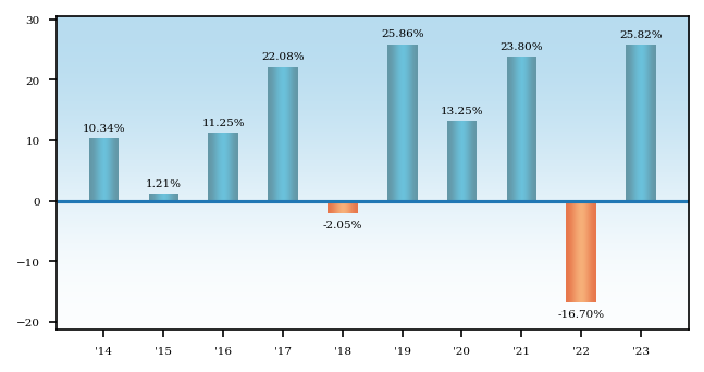Bar Chart