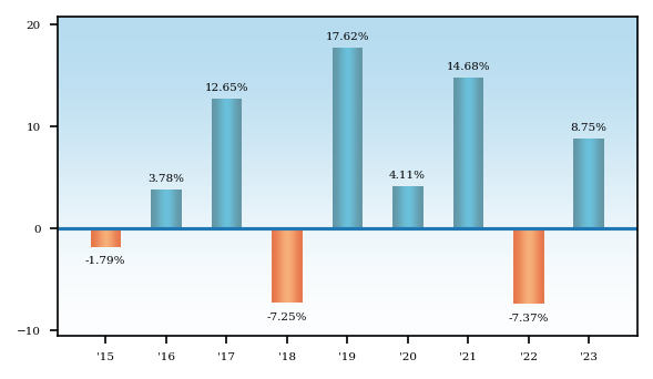 Bar Chart