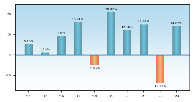 Bar Chart