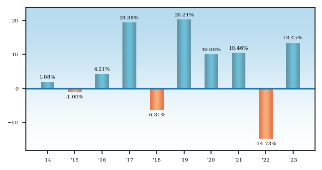 Bar Chart