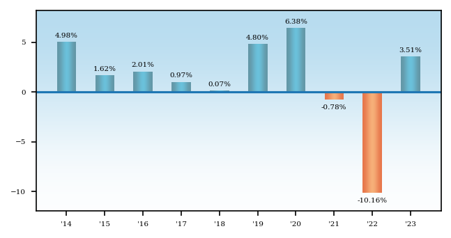 Bar Chart