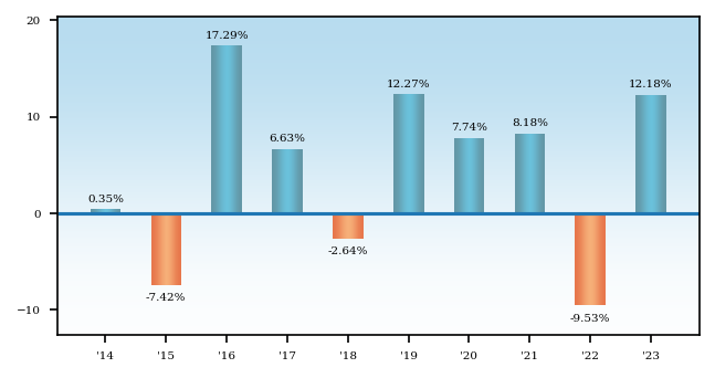 Bar Chart