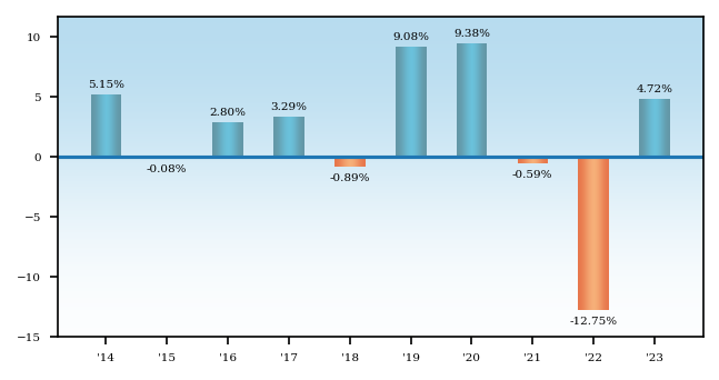 Bar Chart
