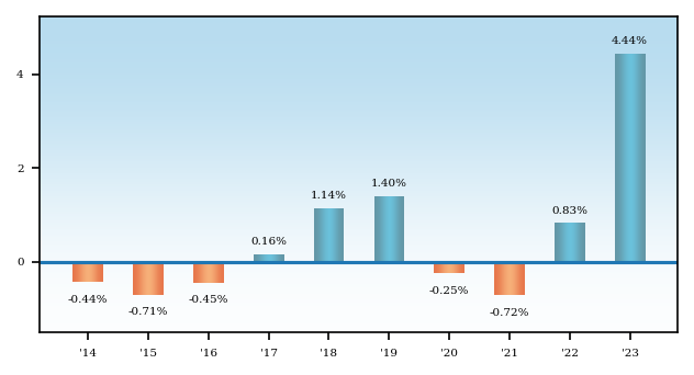 Bar Chart