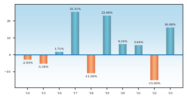 Bar Chart