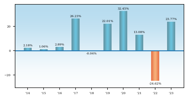 Bar Chart