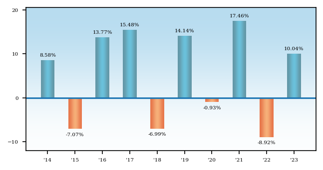 Bar Chart