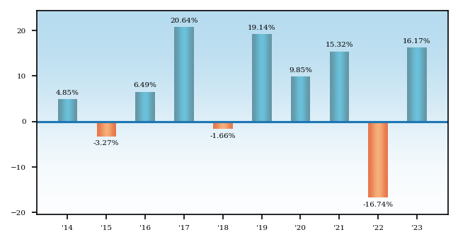 Bar Chart