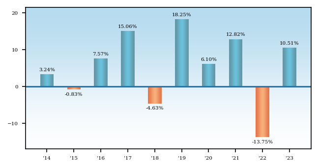 Bar Chart