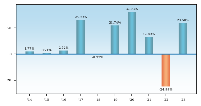 Bar Chart
