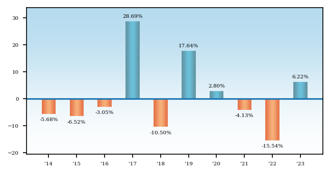 Bar Chart