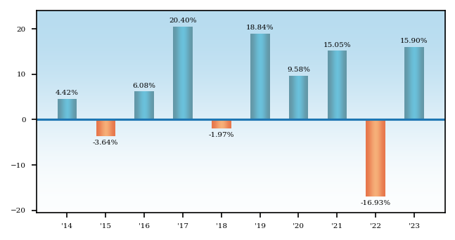 Bar Chart