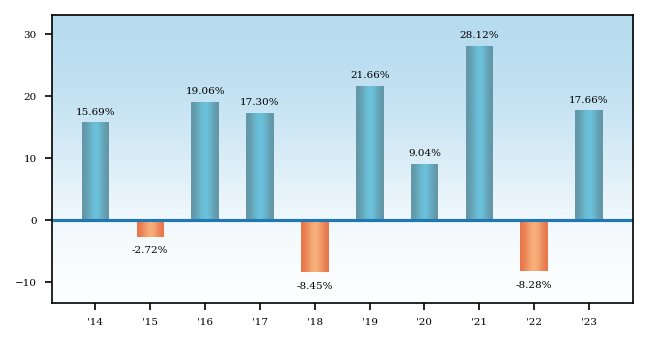 Bar Chart