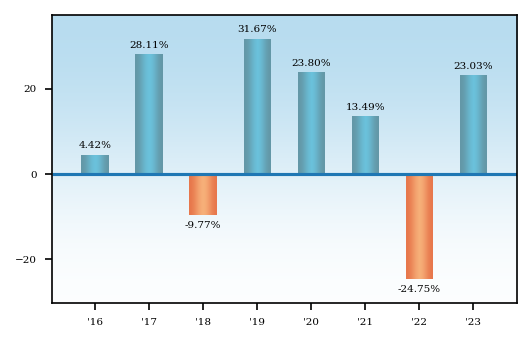 Bar Chart