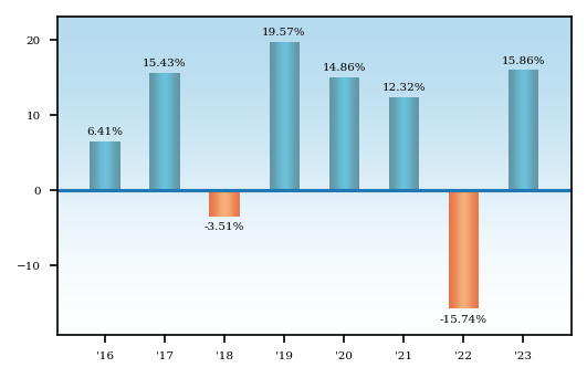 Bar Chart