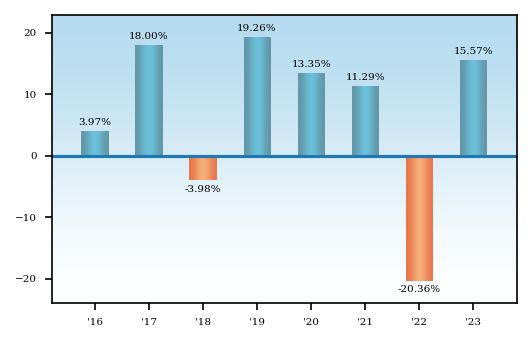 Bar Chart