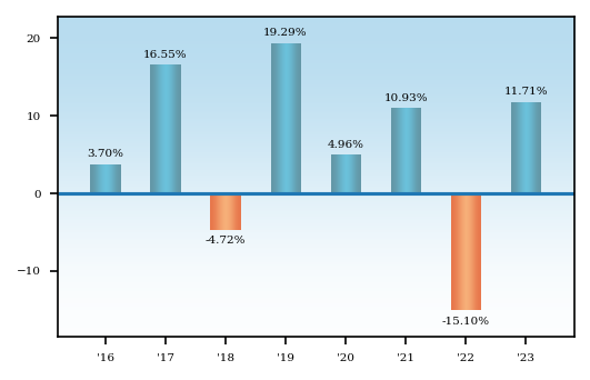 Bar Chart