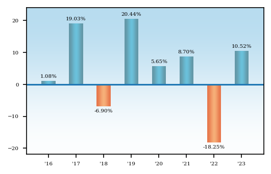 Bar Chart