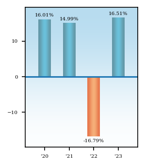 Bar Chart