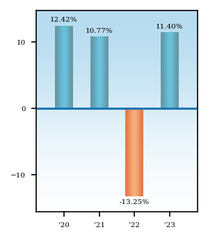 Bar Chart