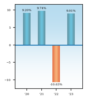 Bar Chart