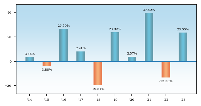 Bar Chart