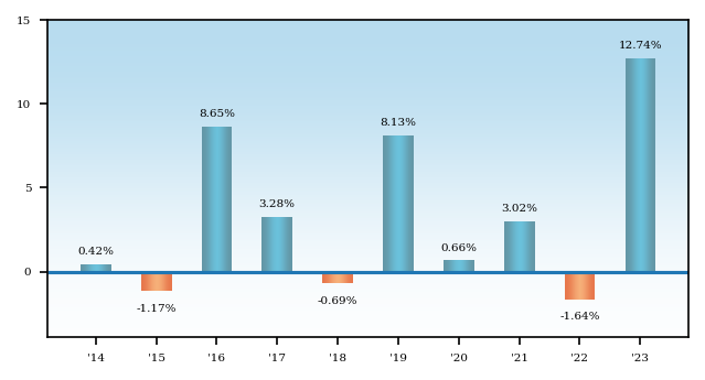 Bar Chart