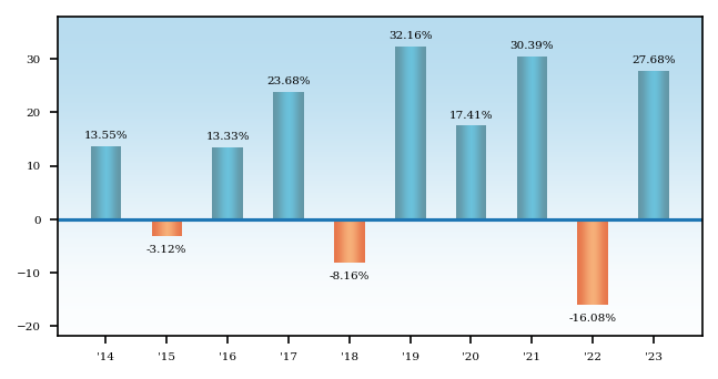 Bar Chart