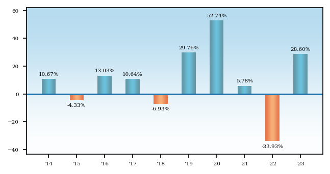 Bar Chart