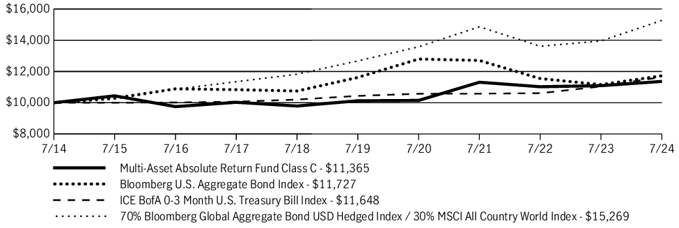 Fund Performance - Growth of 10K