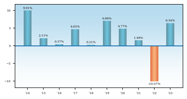 Bar Chart