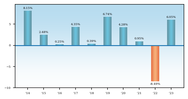 Bar Chart
