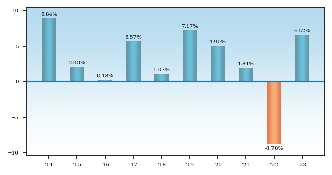 Bar Chart