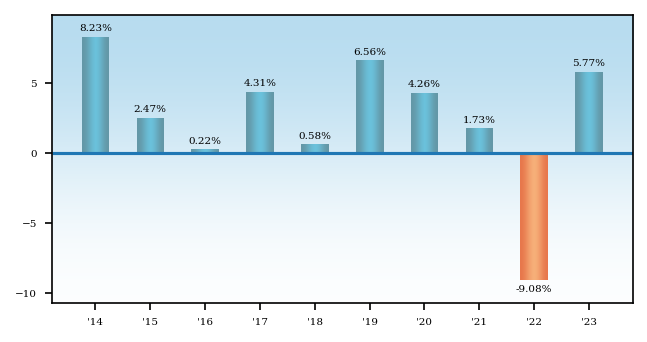 Bar Chart