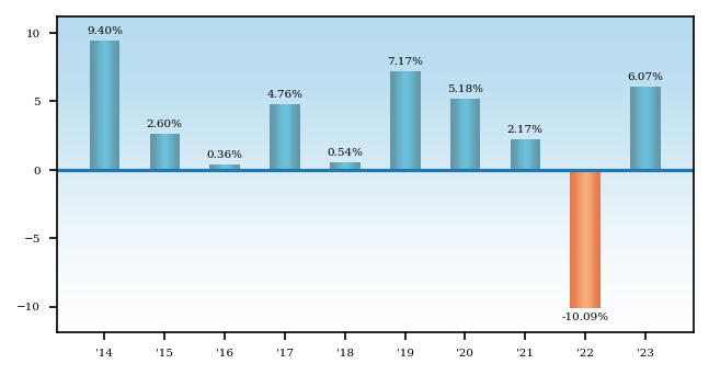 Bar Chart