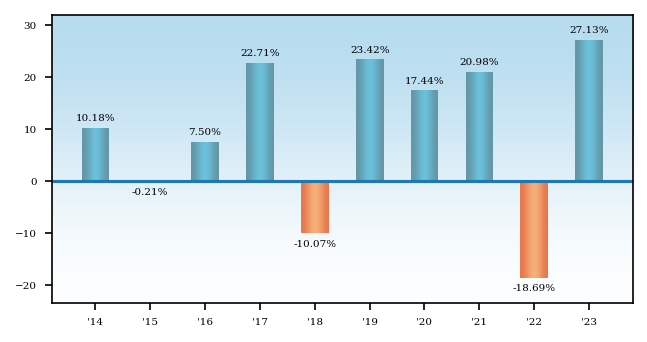 Bar Chart
