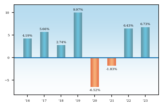 Bar Chart
